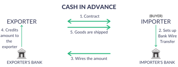 cash in advance payment