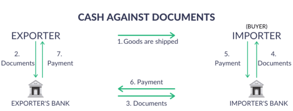 Document against Payment (D/P)