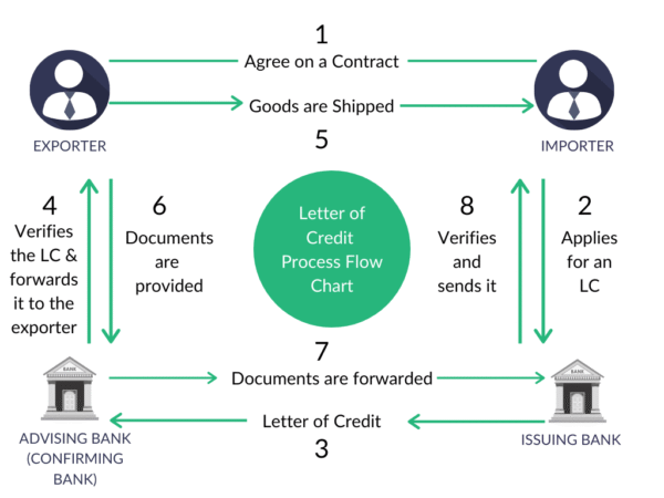 LC payment
