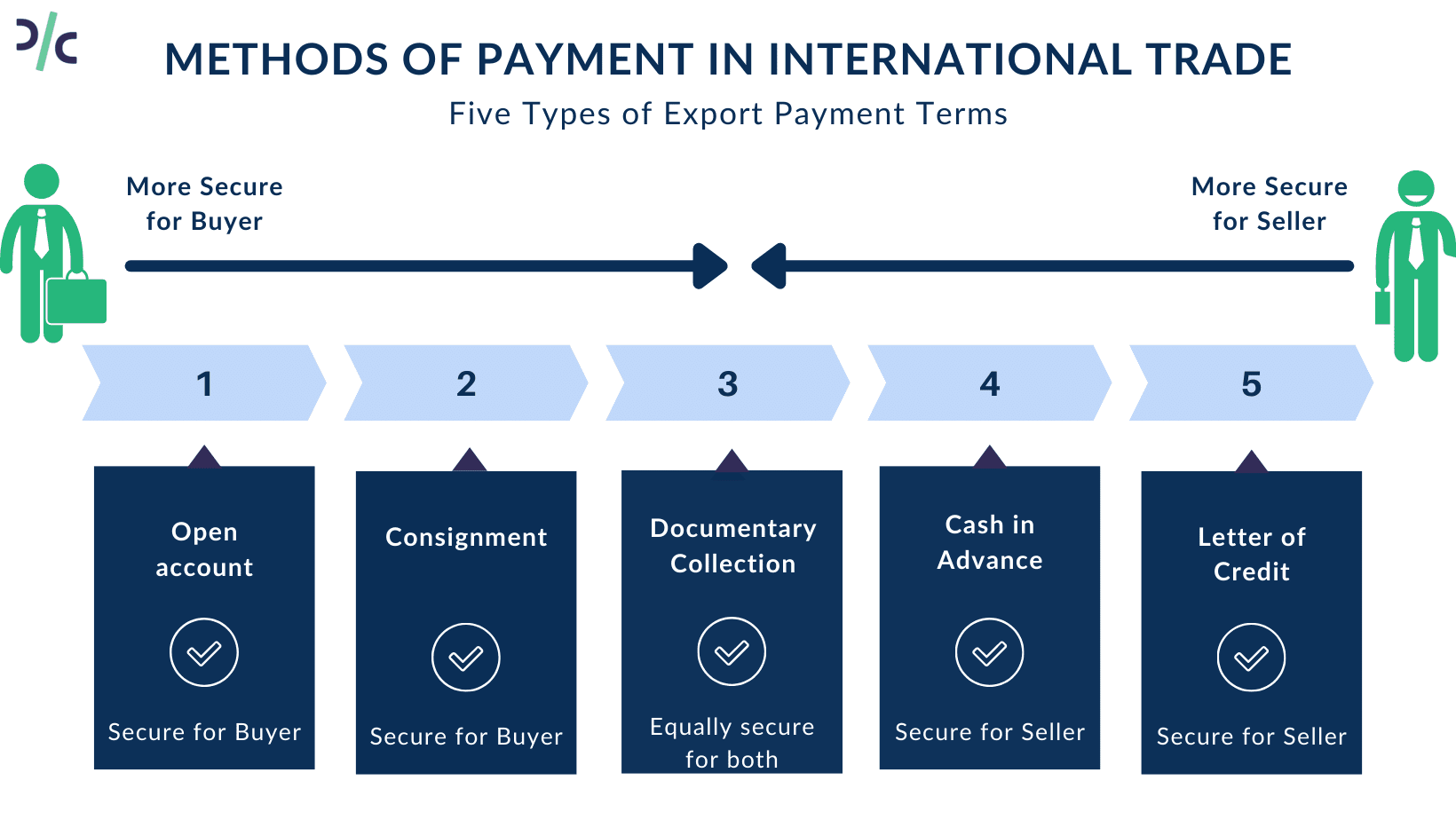 payment methods